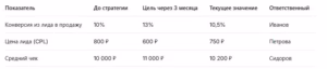 Услуги по разработке маркетинговой стратегии: что делать со стратегией после того, как её разработали